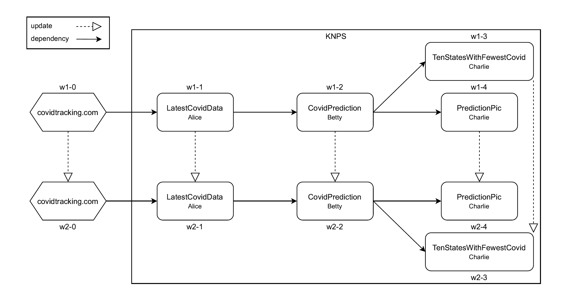 Data flow image